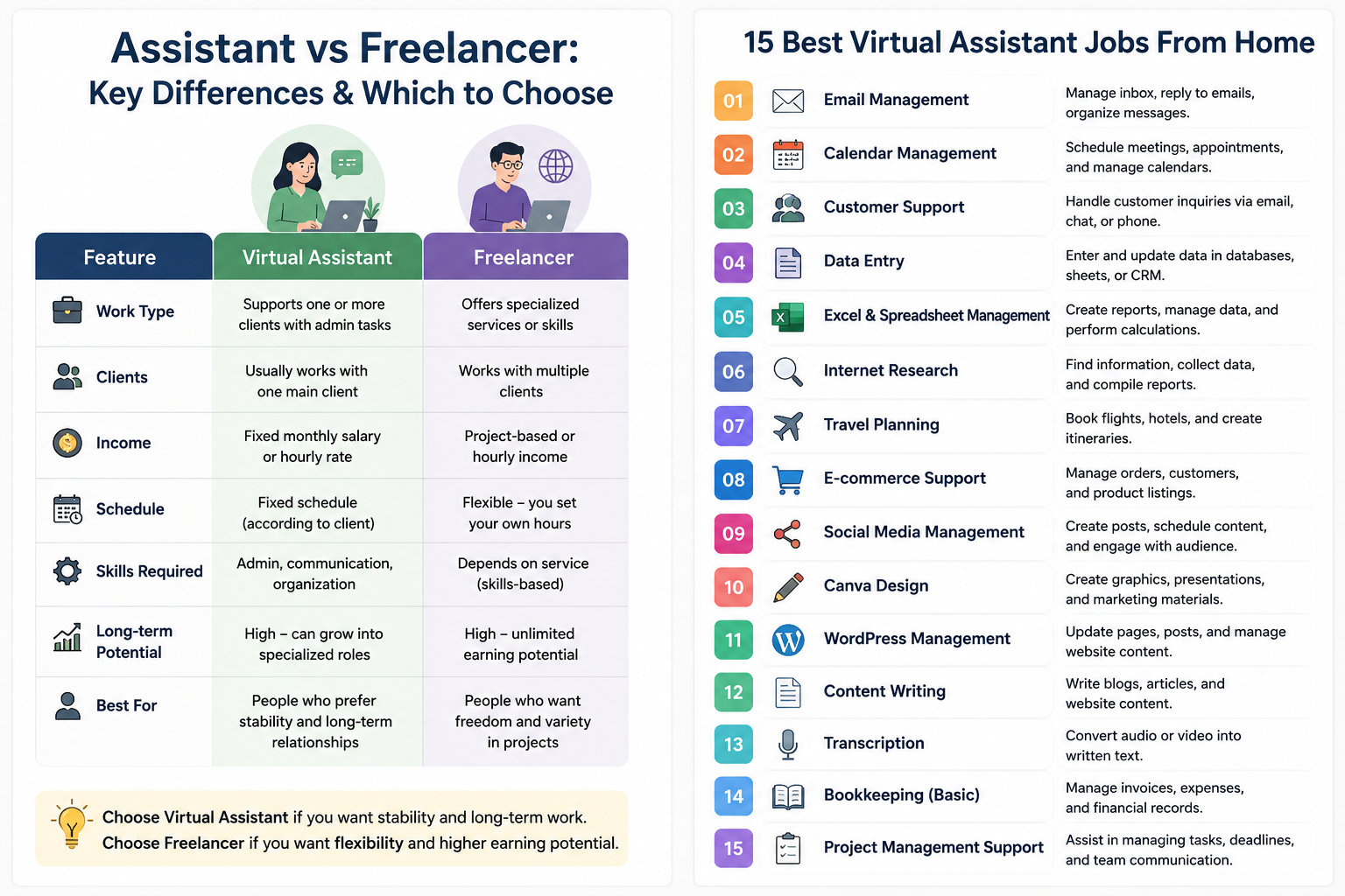 Assistant vs Freelancer comparison with the 15 best virtual assistant jobs from home in 2026, including remote work, online jobs, work from home careers, and job opportunities in the USA and Canada.